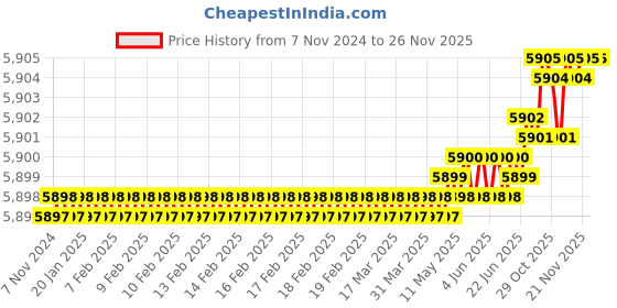 moglix.com RAB 30 inch Aluminium Silk Black Drawer Pull Handle, GL211 (Pack of 3) rab Price History Graph from 7 Nov 2024 to 26 Nov 2025