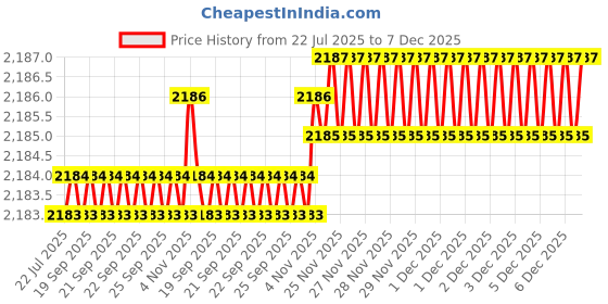 moglix.com RAB 300mm Zinc Gold Wardrobe Pull Handle, 9032 (Pack of 2) rab Price History Graph from 22 Jul 2025 to 7 Dec 2025