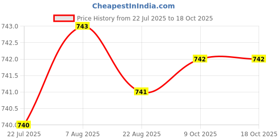 moglix.com RAB 320mm Aluminium Black Council Drawer Handle, BH 213 rab Price History Graph from 22 Jul 2025 to 18 Oct 2025