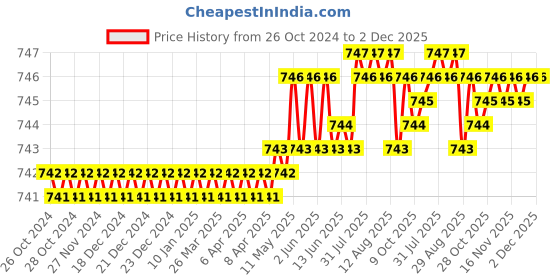 moglix.com RAB 320mm Aluminium Chrome Finish Council Drawer Handle, BH 213 rab Price History Graph from 26 Oct 2024 to 1 Dec 2025