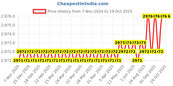 moglix.com RAB 320mm Aluminium Chrome Finish Counsil Drawer Handle, BH 213 (Pack of 4) rab Price History Graph from 7 Nov 2024 to 18 Oct 2025