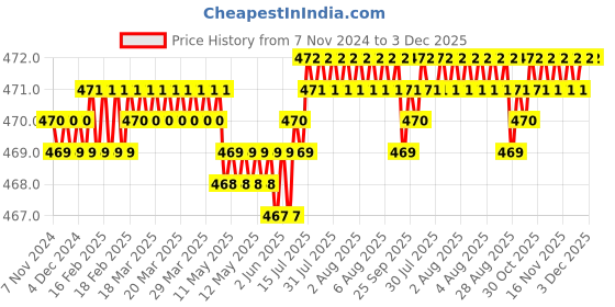 moglix.com RAB 320mm Zinc Antique Finish Drawer Pull Handle, SP-002 rab Price History Graph from 7 Nov 2024 to 3 Dec 2025