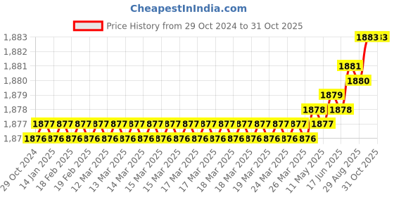 moglix.com RAB 320mm Zinc Antique Finish Drawer Pull Handle, SP-002 (Pack of 4) rab Price History Graph from 29 Oct 2024 to 30 Oct 2025