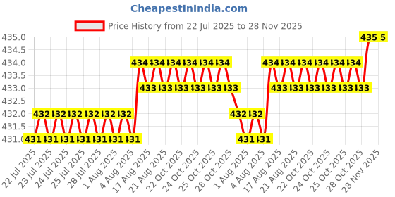 moglix.com RAB 320mm Zinc Gold Wardrobe Pull Handle, L16 A rab Price History Graph from 22 Jul 2025 to 28 Nov 2025