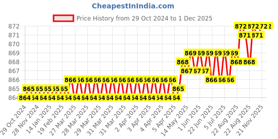 moglix.com RAB 320mm Zinc Gold Wardrobe Pull Handle, L16 A (Pack of 2) rab Price History Graph from 29 Oct 2024 to 1 Dec 2025