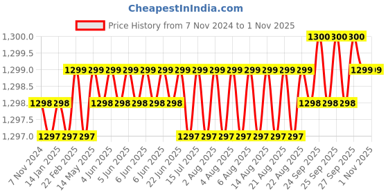 moglix.com RAB 320mm Zinc Rose Gold Wardrobe Pull Handle, L16 A (Pack of 3) rab Price History Graph from 7 Nov 2024 to 1 Nov 2025