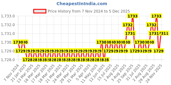 moglix.com RAB 320mm Zinc Rose Gold Wardrobe Pull Handle, L16 A (Pack of 4) rab Price History Graph from 7 Nov 2024 to 5 Dec 2025