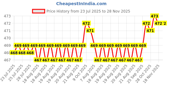 moglix.com RAB 320mm Zinc Satin Finish Drawer Pull Handle, SP-002 rab Price History Graph from 23 Jul 2025 to 28 Nov 2025