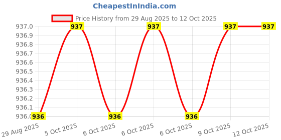 moglix.com RAB 320mm Zinc Satin Finish Drawer Pull Handle, SP-002 (Pack of 2) rab Price History Graph from 29 Aug 2025 to 12 Oct 2025
