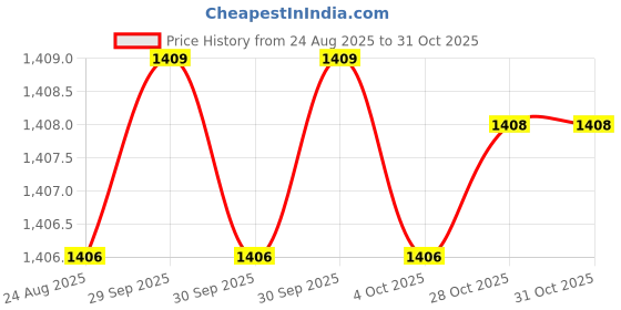 moglix.com RAB 320mm Zinc Silver Finish Drawer Pull Handle, SP-002 (Pack of 3) rab Price History Graph from 24 Aug 2025 to 31 Oct 2025