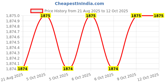 moglix.com RAB 320mm Zinc Silver Finish Drawer Pull Handle, SP-002 (Pack of 4) rab Price History Graph from 21 Aug 2025 to 12 Oct 2025