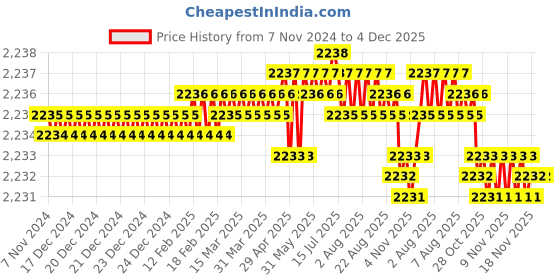 moglix.com RAB 36 inch Aluminium Chrome Finish Drawer Pull Handle, GL211 rab Price History Graph from 7 Nov 2024 to 4 Dec 2025