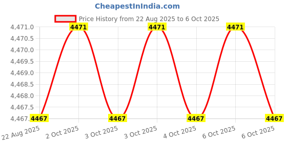 moglix.com RAB 36 inch Aluminium Chrome Finish Drawer Pull Handle, GL211 (Pack of 2) rab Price History Graph from 22 Aug 2025 to 6 Oct 2025