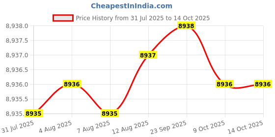 moglix.com RAB 36 inch Aluminium Chrome Finish Drawer Pull Handle, GL211 (Pack of 4) rab Price History Graph from 31 Jul 2025 to 13 Oct 2025