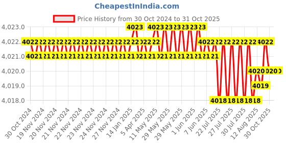 moglix.com RAB 36 inch Aluminium PVD Gold Drawer Pull Handle, GL211 rab Price History Graph from 30 Oct 2024 to 30 Oct 2025