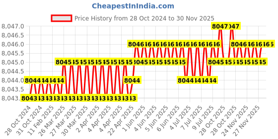 moglix.com RAB 36 inch Aluminium PVD Gold Drawer Pull Handle, GL211 (Pack of 2) rab Price History Graph from 28 Oct 2024 to 29 Nov 2025