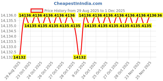moglix.com RAB 36 inch Aluminium PVD Rose Gold Drawer Pull Handle, GL211 (Pack of 3) rab Price History Graph from 29 Aug 2025 to 1 Dec 2025