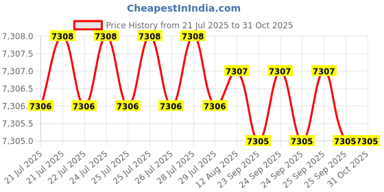 moglix.com RAB 36 inch Aluminium Satin Finish Drawer Pull Handle, GL211 (Pack of 3) rab Price History Graph from 21 Jul 2025 to 30 Oct 2025