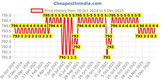 moglix.com RAB 384mm Aluminium Black Council Drawer Handle, BH 213 rab Price History Graph from 30 Oct 2024 to 6 Dec 2025