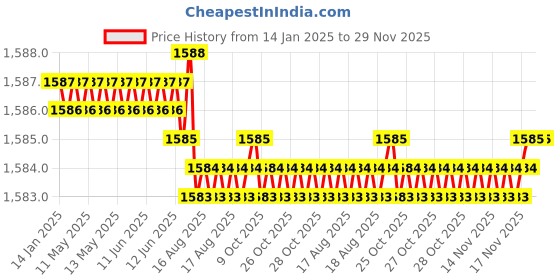 moglix.com RAB 384mm Aluminium Black Counsil Drawer Handle, BH 213 (Pack of 2) rab Price History Graph from 14 Jan 2025 to 28 Nov 2025