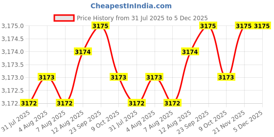 moglix.com RAB 384mm Aluminium Black Counsil Drawer Handle, BH 213 (Pack of 4) rab Price History Graph from 31 Jul 2025 to 4 Dec 2025
