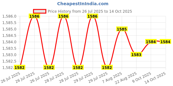 moglix.com RAB 384mm Aluminium Rose Gold Counsil Drawer Handle, BH 213 (Pack of 2) rab Price History Graph from 26 Jul 2025 to 14 Oct 2025
