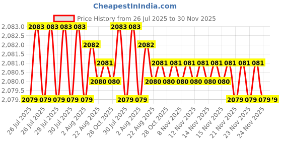 moglix.com RAB 4 inch ABS Black Drawer Pull Handle, 1009 (Pack of 4) rab Price History Graph from 26 Jul 2025 to 29 Nov 2025