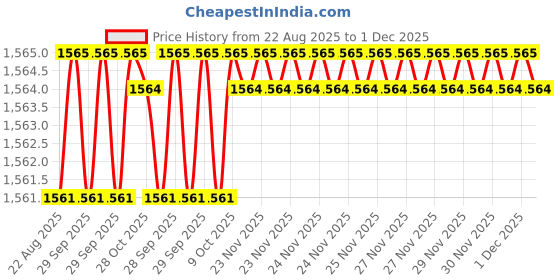 moglix.com RAB 4 inch ABS Wengy Drawer Pull Handle, 1009 (Pack of 3) rab Price History Graph from 22 Aug 2025 to 1 Dec 2025