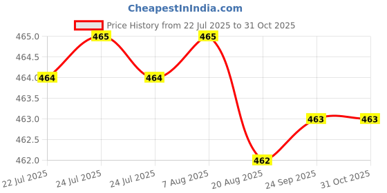 moglix.com RAB 4 inch Acrylic Blue &a; Black Sofa Leg rab Price History Graph from 22 Jul 2025 to 31 Oct 2025