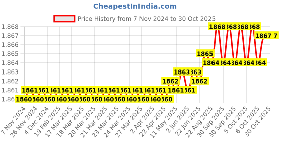 moglix.com RAB 4 inch Acrylic Blue &a; Black Sofa Leg (Pack of 4) rab Price History Graph from 7 Nov 2024 to 30 Oct 2025