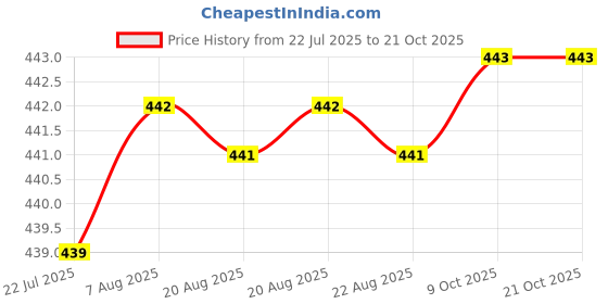moglix.com RAB 4 inch Acrylic White Chrome Finish Sofa Leg rab Price History Graph from 22 Jul 2025 to 21 Oct 2025