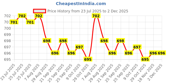 moglix.com RAB 4 inch Aluminium Black Drawer Pull Handle, BH211 (Pack of 2) rab Price History Graph from 23 Jul 2025 to 2 Dec 2025