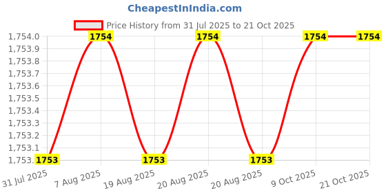 moglix.com RAB 4 inch Stainless Steel Glossy Finish Sofa Leg, L-LEG (Pack of 4) rab Price History Graph from 31 Jul 2025 to 21 Oct 2025