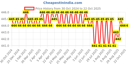 moglix.com RAB 4 inch Stainless Steel Gold Sofa Leg, 173 rab Price History Graph from 30 Oct 2024 to 21 Oct 2025