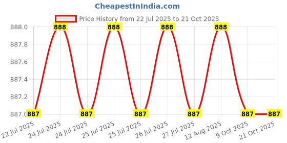 moglix.com RAB 4 inch Stainless Steel Gold Sofa Leg, 173 (Pack of 2) rab Price History Graph from 22 Jul 2025 to 21 Oct 2025