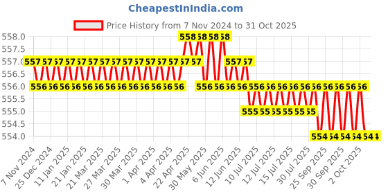moglix.com RAB 4 inch Stainless Steel Gold Sofa Leg, Y-LEG rab Price History Graph from 7 Nov 2024 to 31 Oct 2025