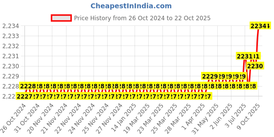 moglix.com RAB 4 inch Stainless Steel Gold Sofa Leg, Y-LEG (Pack of 4) rab Price History Graph from 26 Oct 2024 to 21 Oct 2025