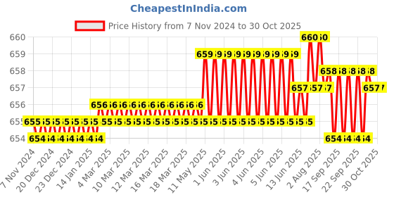 moglix.com RAB 4 inch Stainless Steel Golden Finish Sofa Leg, Dum (Pack of 2) rab Price History Graph from 7 Nov 2024 to 30 Oct 2025