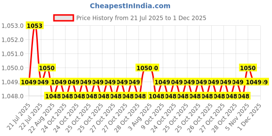 moglix.com RAB 4 inch Stainless Steel Matt Black Oval Drawer Pull Handle (Pack of 3) rab Price History Graph from 21 Jul 2025 to 30 Nov 2025