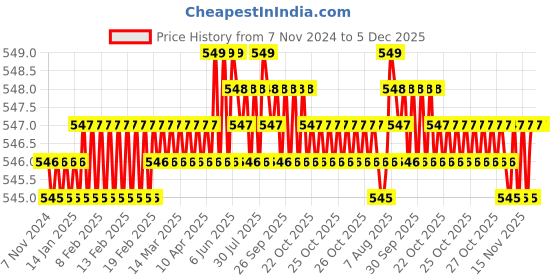 moglix.com RAB 4 inch Stainless Steel Matt Finish Square Sofa Leg rab Price History Graph from 7 Nov 2024 to 4 Dec 2025