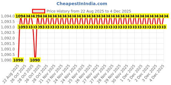 moglix.com RAB 4 inch Stainless Steel Matt Finish Square Sofa Leg (Pack of 2) rab Price History Graph from 22 Aug 2025 to 4 Dec 2025