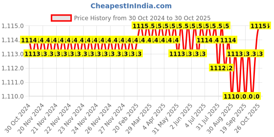 moglix.com RAB 4 inch Stainless Steel Rose Gold Sofa Leg, Y-LEG (Pack of 2) rab Price History Graph from 30 Oct 2024 to 30 Oct 2025
