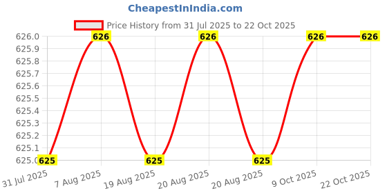 moglix.com RAB 4 inch Stainless Steel Silver Chrome Finish Sofa Leg (Pack of 2) rab Price History Graph from 31 Jul 2025 to 21 Oct 2025