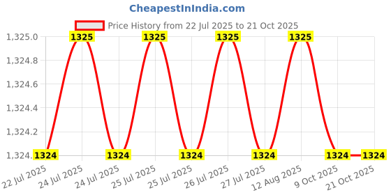 moglix.com RAB 4 inch Stainless Steel Silver Glossy Finish Sofa Leg, 2 Ring (Pack of 4) rab Price History Graph from 22 Jul 2025 to 21 Oct 2025
