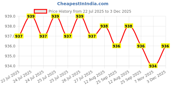 moglix.com RAB 4 inch Stainless Steel Silver Matt Finish Sofa Leg, L-LEG-134NO (Pack of 3) rab Price History Graph from 22 Jul 2025 to 3 Dec 2025