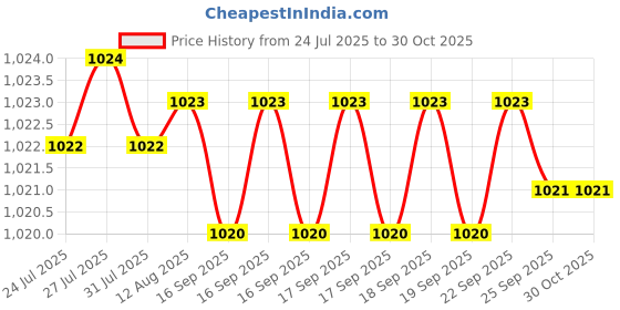 moglix.com RAB 4 inch Stainless Steel Silver Sofa Leg, 50-50 (Pack of 2) rab Price History Graph from 24 Jul 2025 to 29 Oct 2025