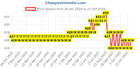 moglix.com RAB 4 inch Stainless Steel Silver Sofa Leg, Dum rab Price History Graph from 26 Oct 2024 to 18 Oct 2025