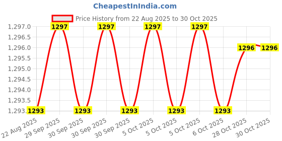 moglix.com RAB 4 inch Stainless Steel Silver Sofa Leg, Dum-65MM (Pack of 3) rab Price History Graph from 22 Aug 2025 to 30 Oct 2025