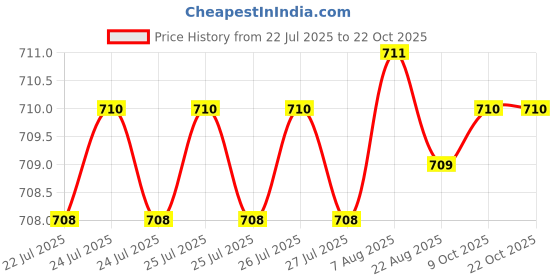 moglix.com RAB 4 inch Stainless Steel Silver Tuton Finish Sofa Leg, Somo Line (Pack of 2) rab Price History Graph from 22 Jul 2025 to 21 Oct 2025