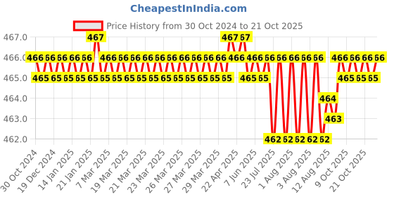 moglix.com RAB 4 inch Stainless Steel Wenge Sofa Leg, Dum rab Price History Graph from 30 Oct 2024 to 21 Oct 2025